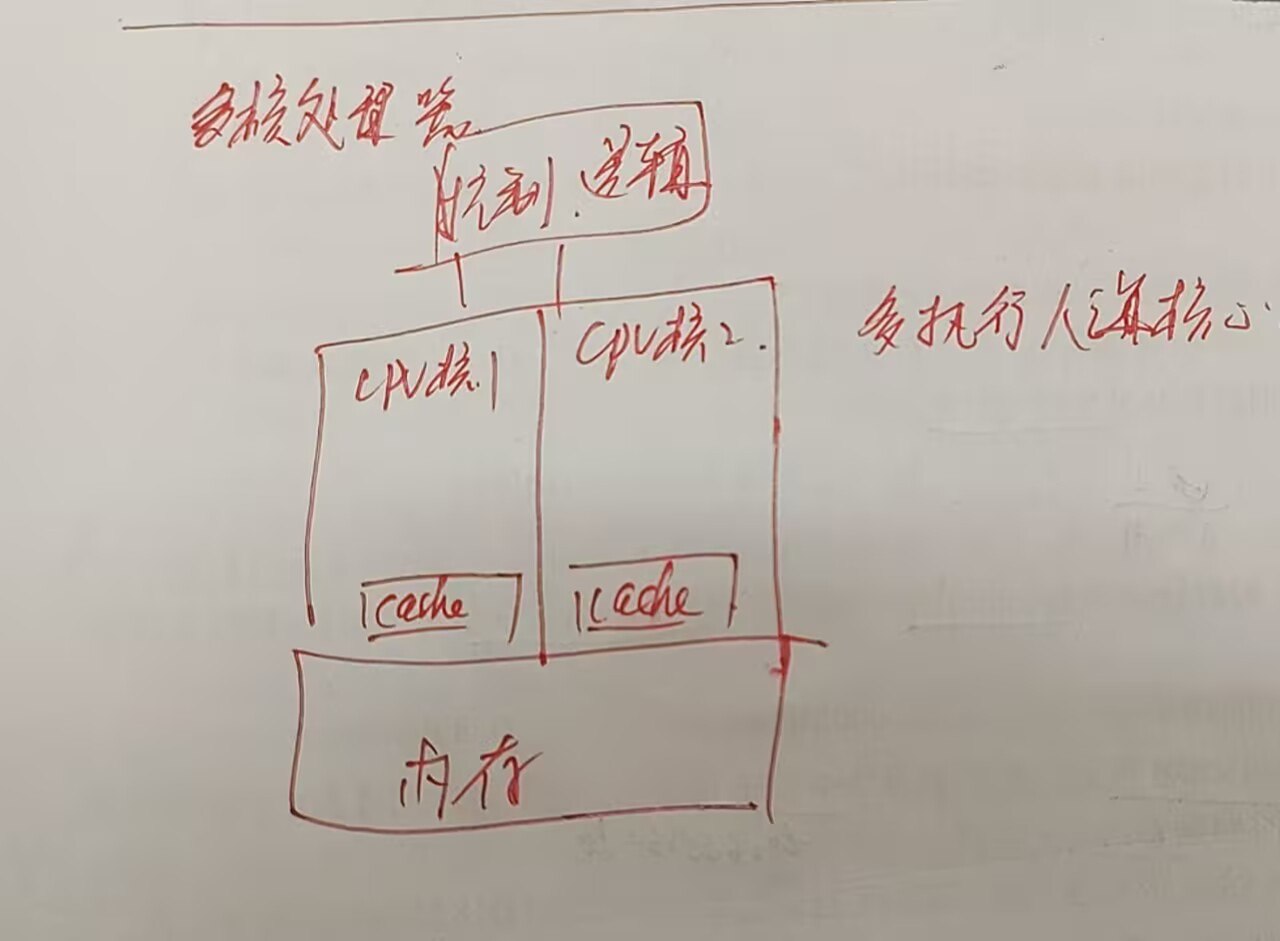 多核处理器草图